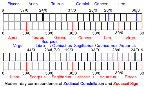 Modern Day Zodiacal Correspondences
